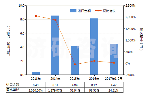 2013-2017年2月中國本芴醇(HS29221950)進口總額及增速統(tǒng)計 2013-2017年2月中國本芴醇(HS29221950)進口總額及增速統(tǒng)計